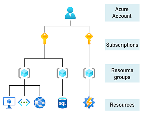 Azure Accounts 