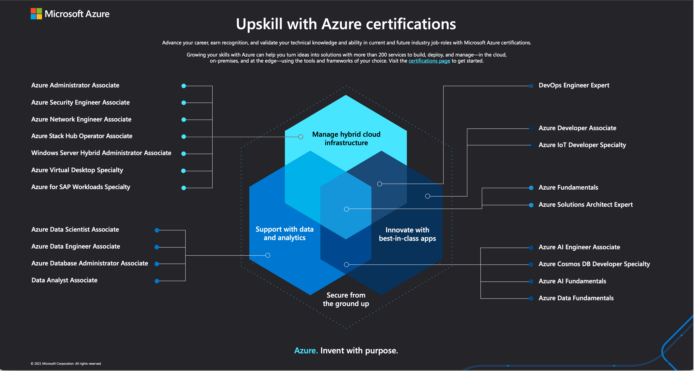 Azure Certs