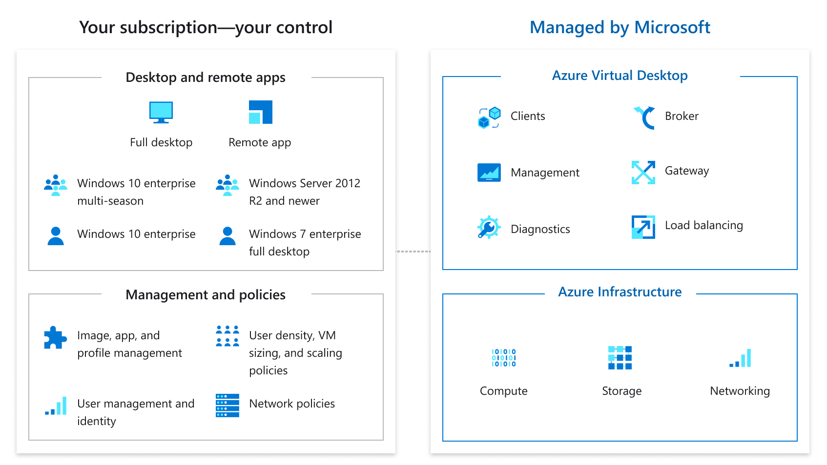 Azure Virtual Desktop