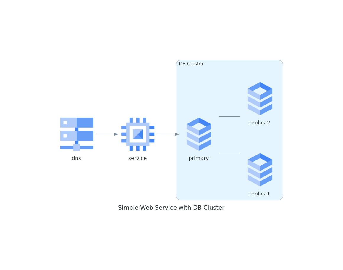 simple_web_service_with_db_cluster